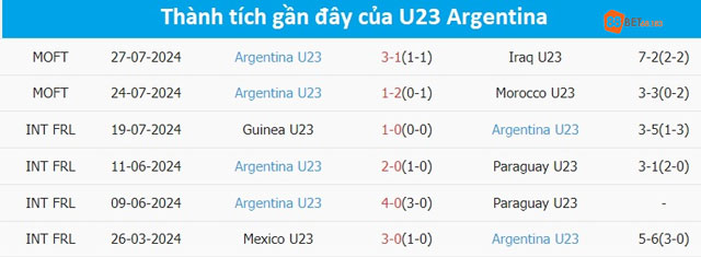 Các trận gần đây của U23 Argentina