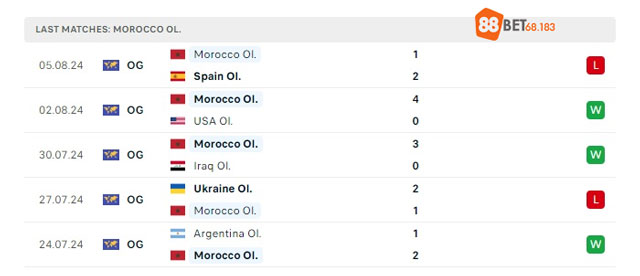 Dữ liệu 5 trận gần đây của U23 Ma Rốc